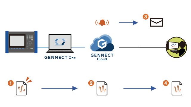After the instrument data file is automatically uploaded to the cloud server, you will be notified, for example by e-mail.