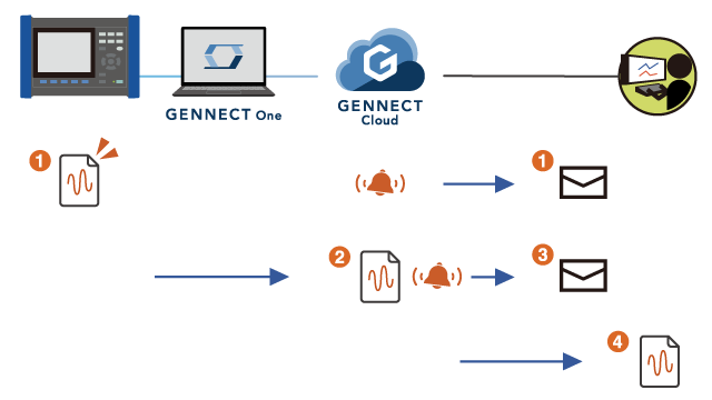 Notification when instrument data files are manually uploaded to the cloud server and when the upload is complete