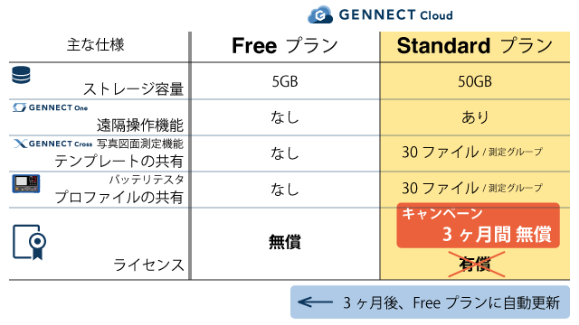 GENNECT Cloud Standardプランが3ヶ月間無料