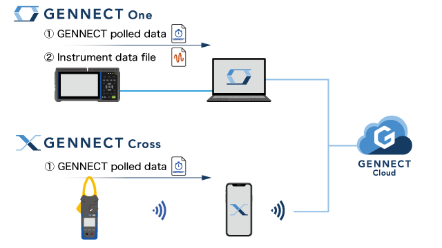 Two types of measurement data are stored from each GENNECT to the cloud server