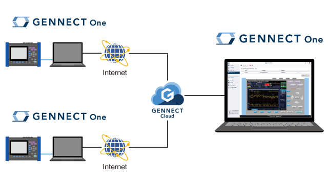 You can remote-control instruments connected to GENNECT Cloud from GENNECT One.