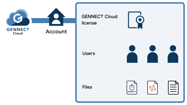 GENNECT Cloud conceptual diagram