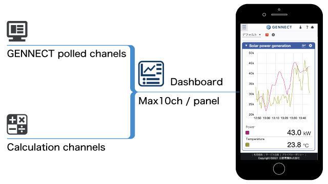 Dashboard function