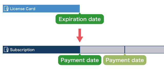 Changing from payment using license cards to automatic ongoing payments