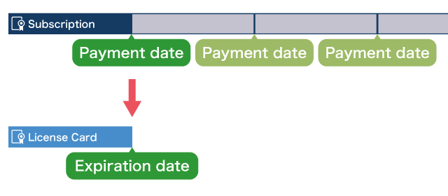 Changing from automatic ongoing payments to payment using license cards
