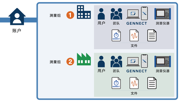 测量组