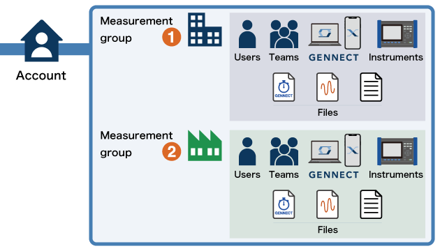 Measurement groups