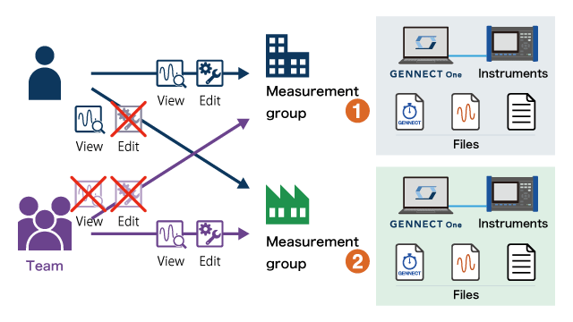 Example of measurement group use