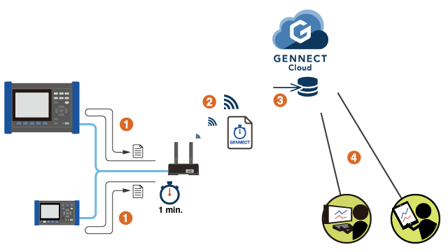 GENNECT取得データの記録方法