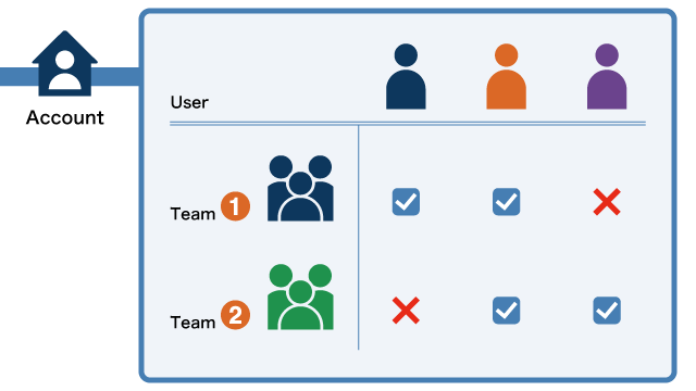 Users and teams
