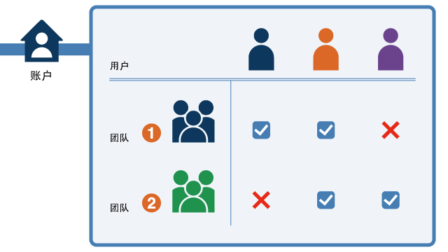 用户和团队