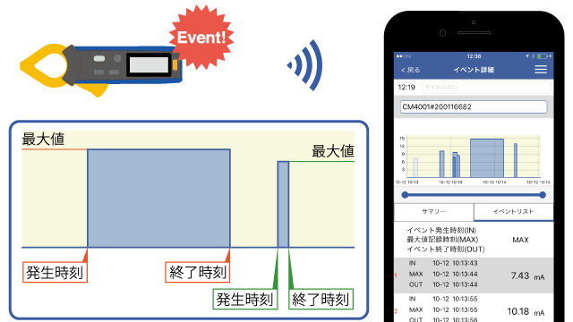 各イベントには、発生時刻、終了時刻、最大値が記録されます