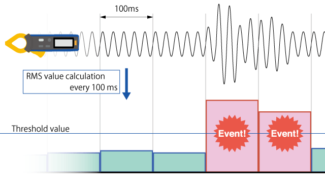 Events are detected by comparing RMS values calculated every 100 ms to threshold values.
