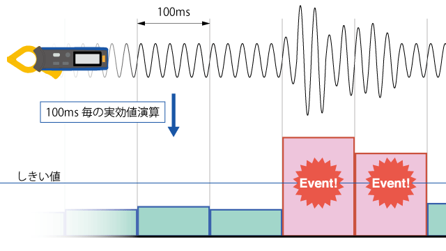 イベント発生の判定は100ms毎の実効値としきい値を比較しています