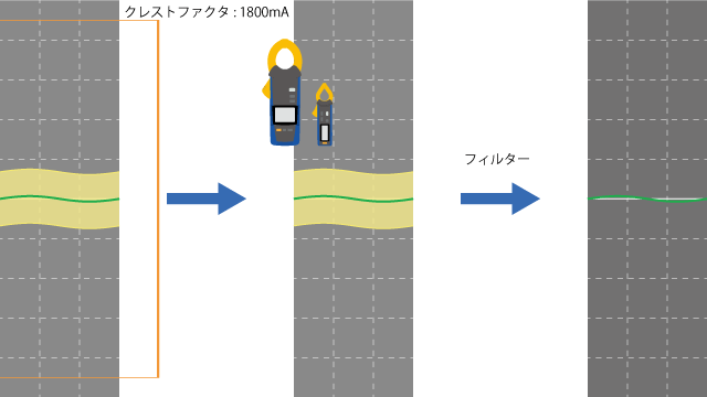 600mAレンジで測定すると、高調波成分を正しく除去できる