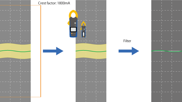 The harmonic component can be properly eliminated when measuring with the 600 mA range.