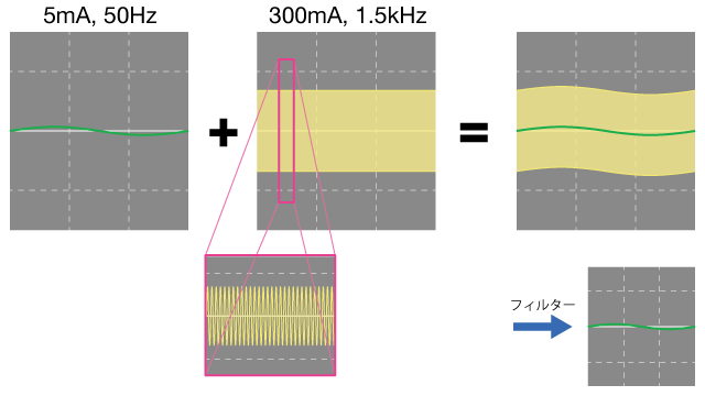 大きな高調波成分が含まれている漏れ電流のモデル図
