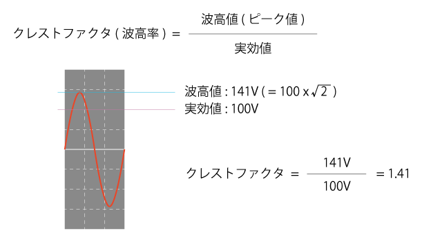 正弦波のクレストファクタが1.41となる