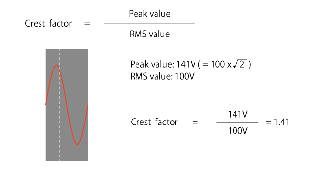 A sine wave has a crest factor of 1.41.