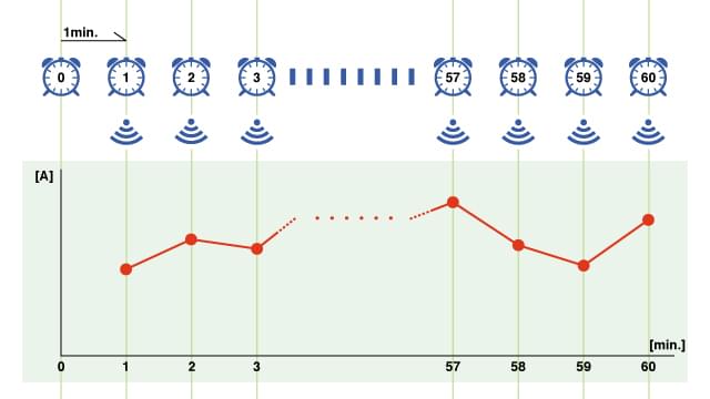 記録間隔が1分の場合、1時間で60個の測定値からなるグラフを描くことができます