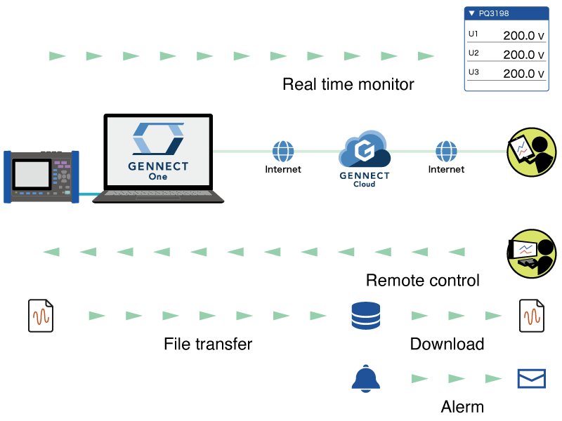 By connecting to GENNECT Cloud, you can build a remote measurement system.