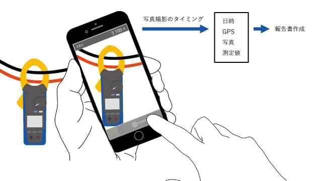 日時、GPSデータ、写真、測定値を関連付けて保存し、報告書にまとまります